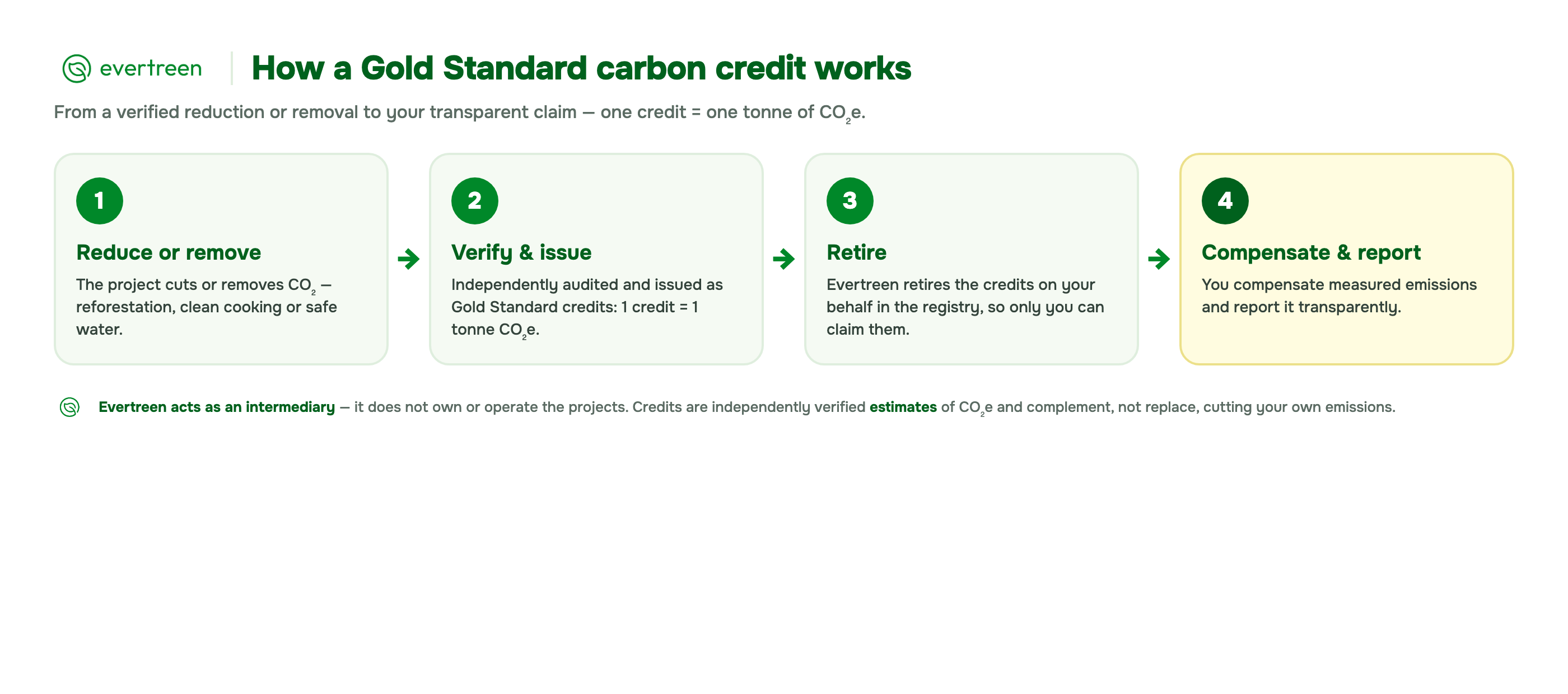 Diagram showing how a carbon credit works: a project reduces or removes CO2, it is independently verified and issued as Gold Standard credits (one credit = one tonne), Evertreen retires them on your behalf, and you compensate measured emissions