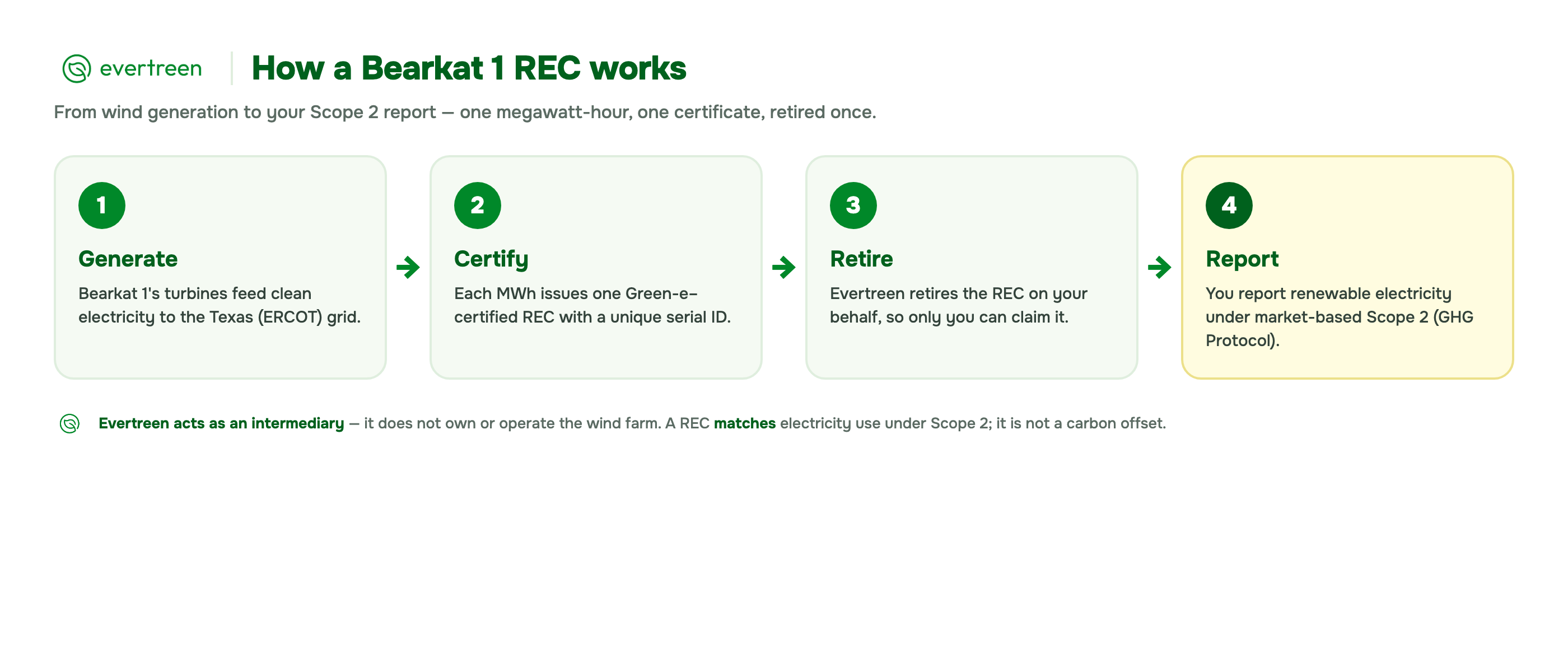 Diagram showing how a REC works: a certified renewable facility generates electricity, one Green-e–certified REC is issued per MWh, Evertreen retires it on your behalf, and you report it under market-based Scope 2